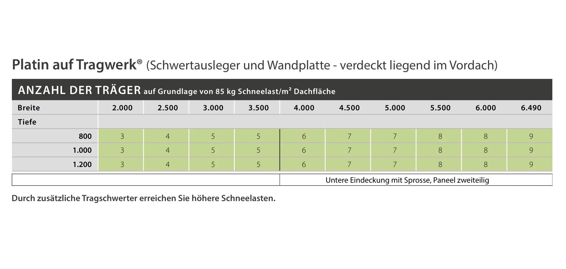 Tabelle mit Anzahl der Träger für Platin-Vordach auf Tragwerk, abgestuft nach Breite, Tiefe und Schneelast.