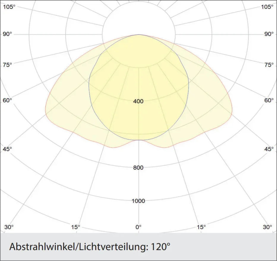Lichtverteilungskurve mit Abstrahlwinkel 120 Grad, Diagramm für LED-Leuchte